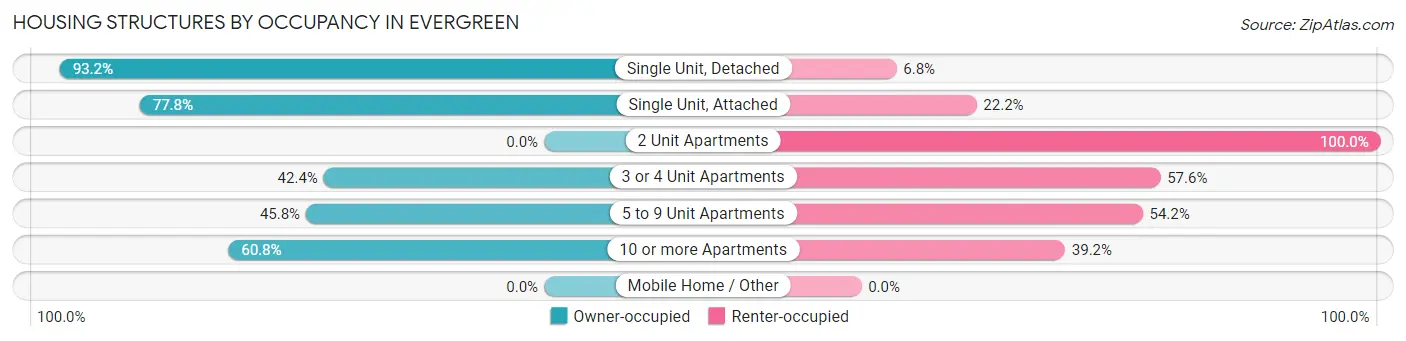 Housing Structures by Occupancy in Evergreen