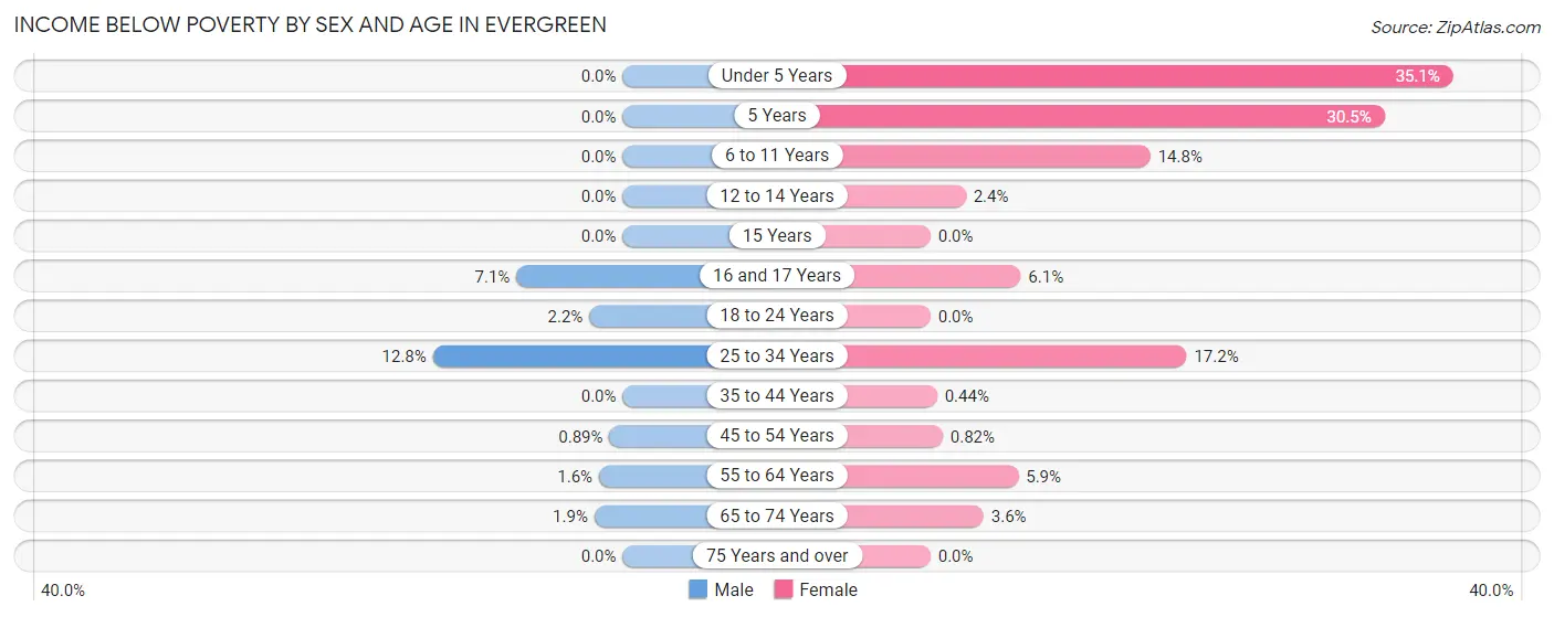 Income Below Poverty by Sex and Age in Evergreen