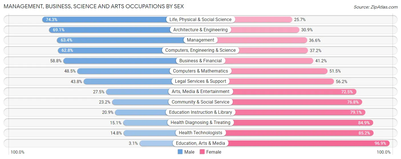 Management, Business, Science and Arts Occupations by Sex in Evergreen