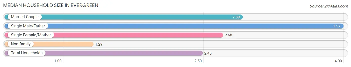 Median Household Size in Evergreen