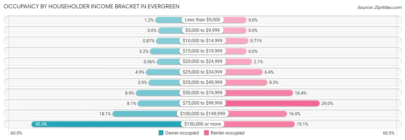 Occupancy by Householder Income Bracket in Evergreen