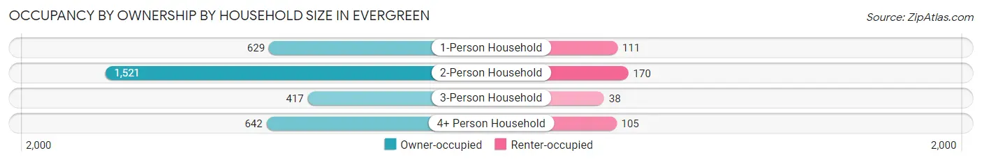 Occupancy by Ownership by Household Size in Evergreen