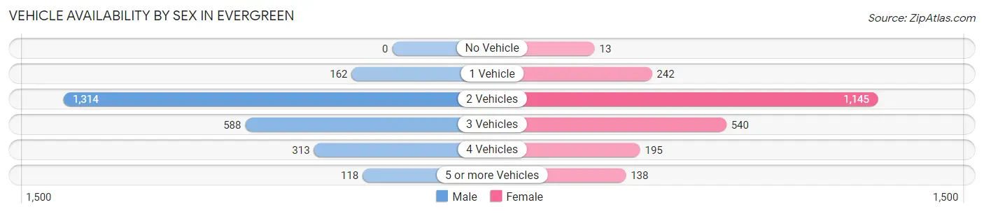 Vehicle Availability by Sex in Evergreen