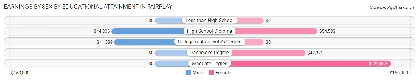 Earnings by Sex by Educational Attainment in Fairplay