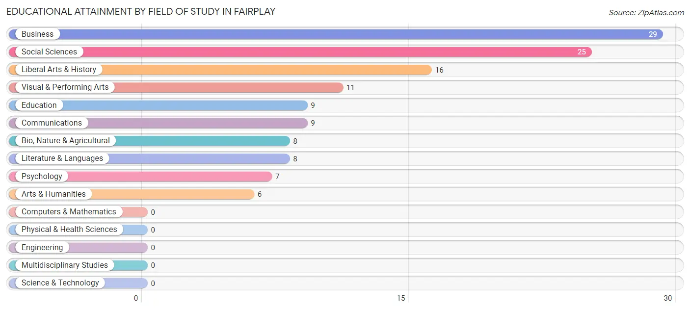 Educational Attainment by Field of Study in Fairplay