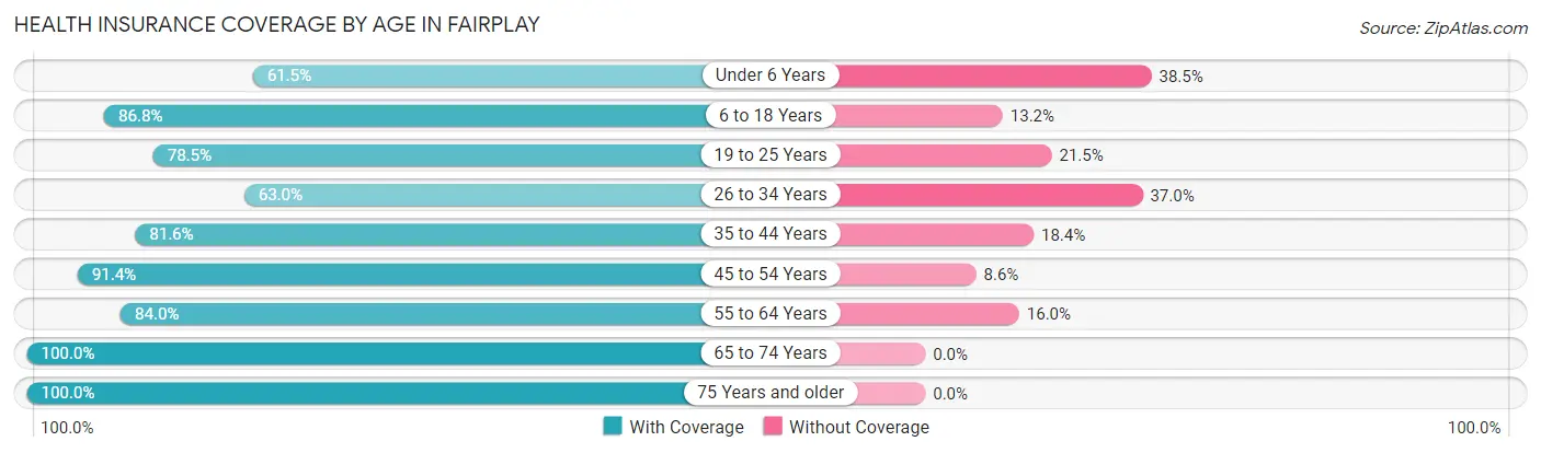 Health Insurance Coverage by Age in Fairplay