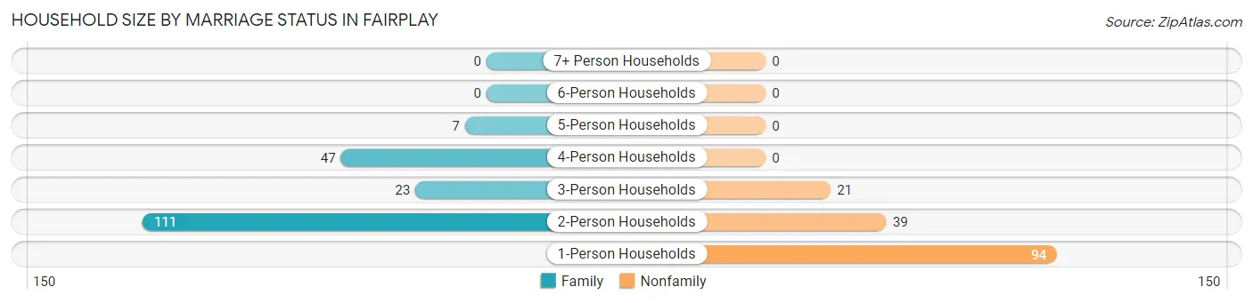 Household Size by Marriage Status in Fairplay