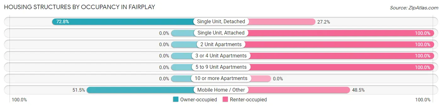 Housing Structures by Occupancy in Fairplay