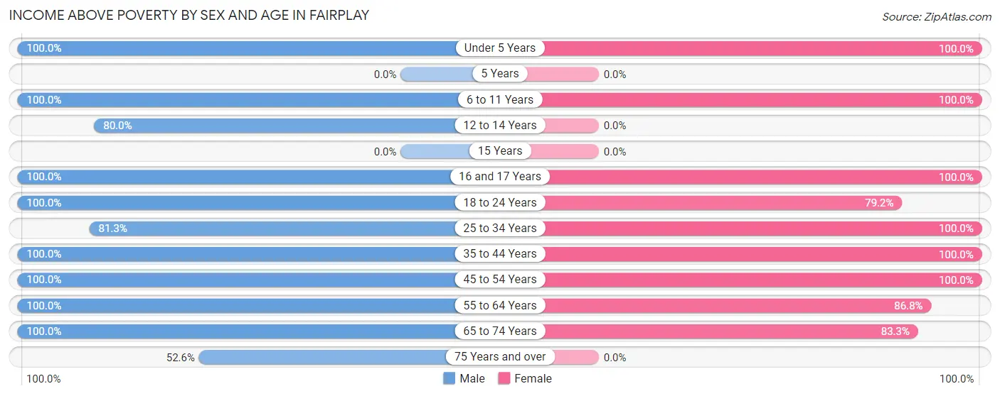 Income Above Poverty by Sex and Age in Fairplay