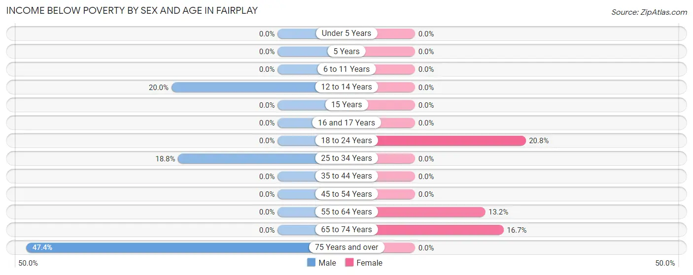 Income Below Poverty by Sex and Age in Fairplay