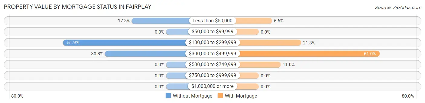 Property Value by Mortgage Status in Fairplay