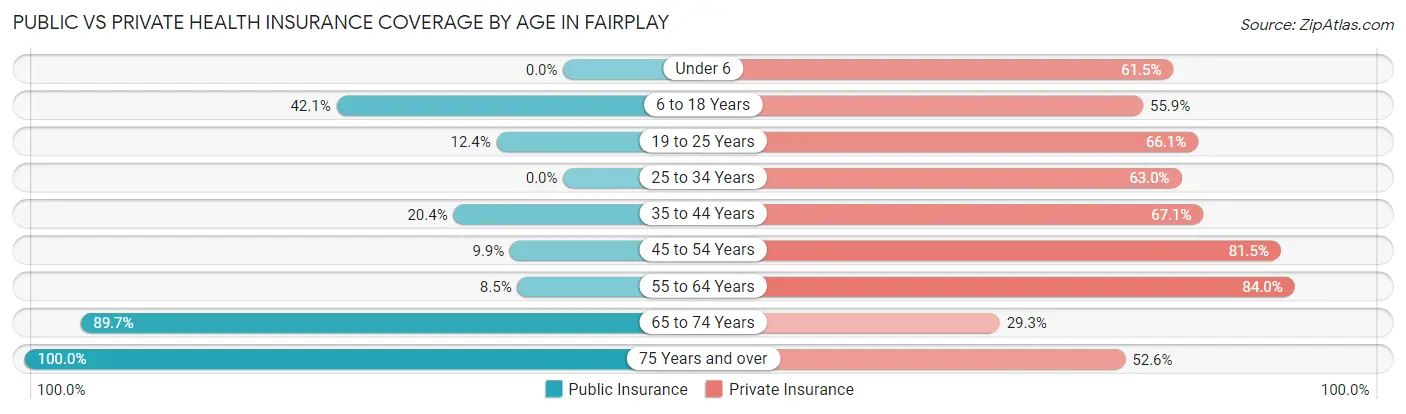 Public vs Private Health Insurance Coverage by Age in Fairplay