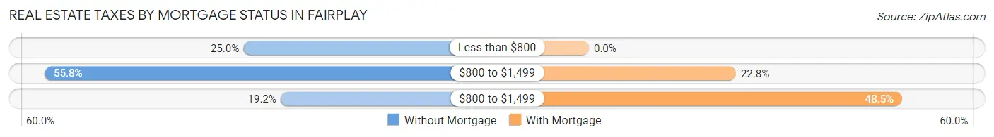 Real Estate Taxes by Mortgage Status in Fairplay