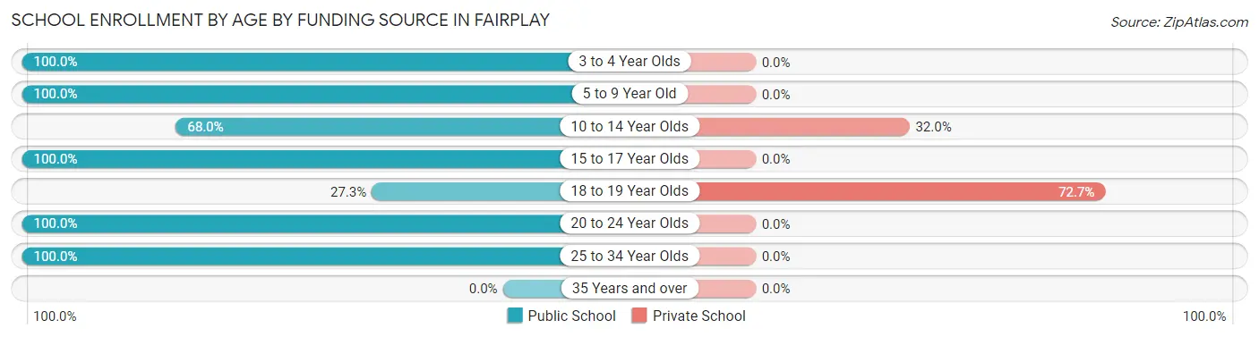 School Enrollment by Age by Funding Source in Fairplay
