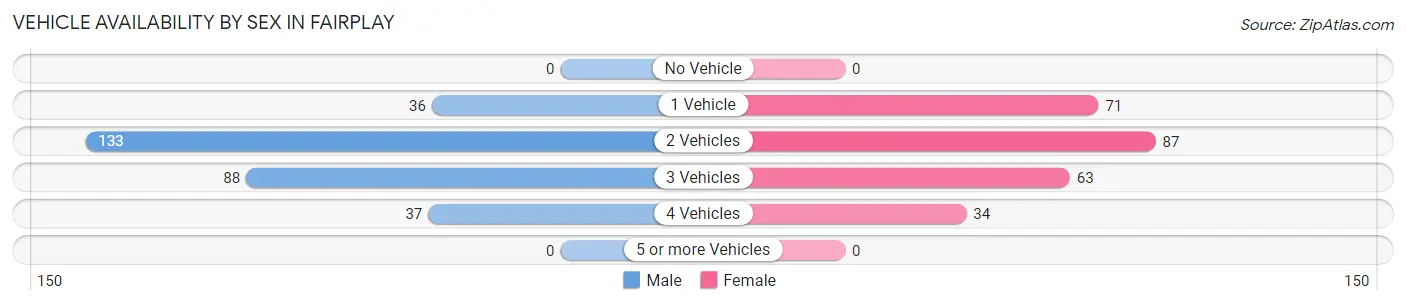 Vehicle Availability by Sex in Fairplay