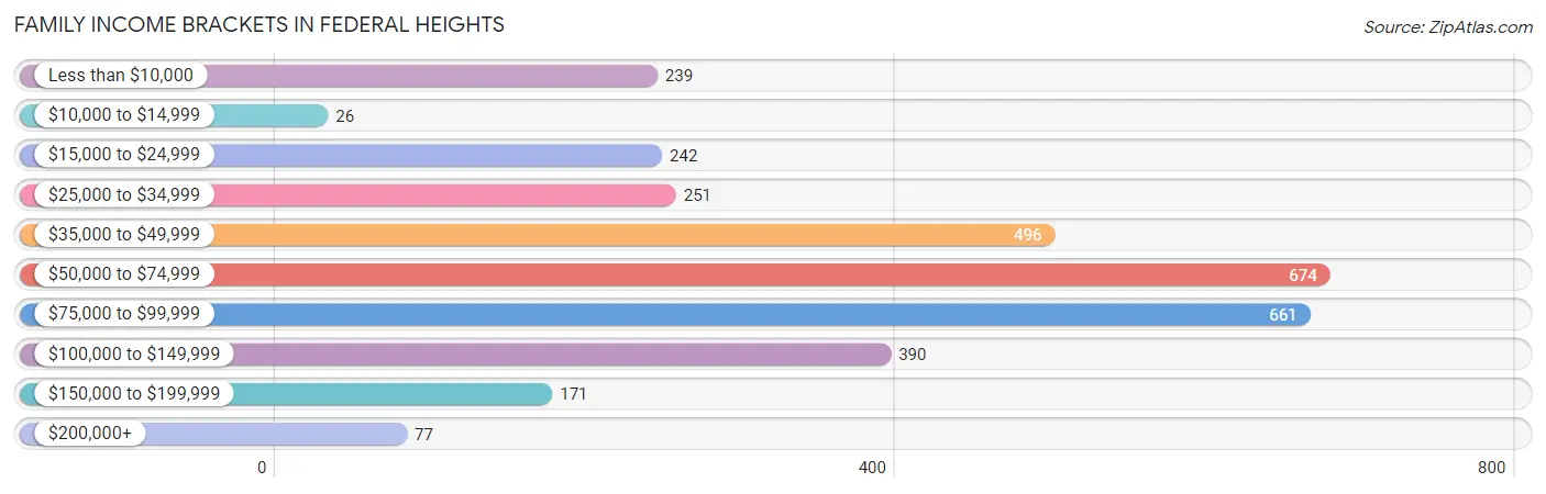 Family Income Brackets in Federal Heights