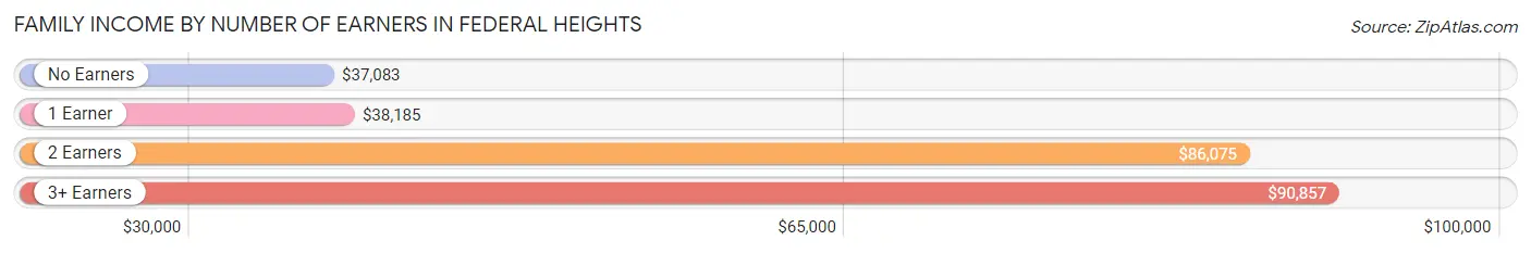 Family Income by Number of Earners in Federal Heights