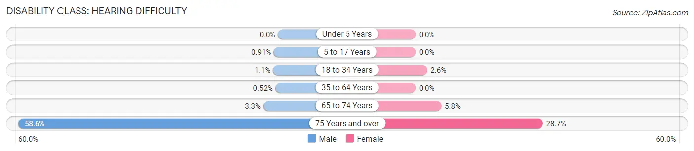 Disability in Federal Heights: <span>Hearing Difficulty</span>