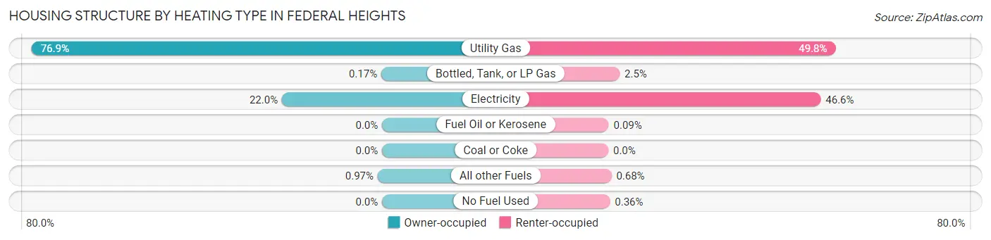 Housing Structure by Heating Type in Federal Heights