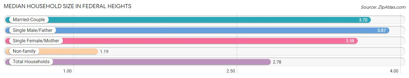 Median Household Size in Federal Heights