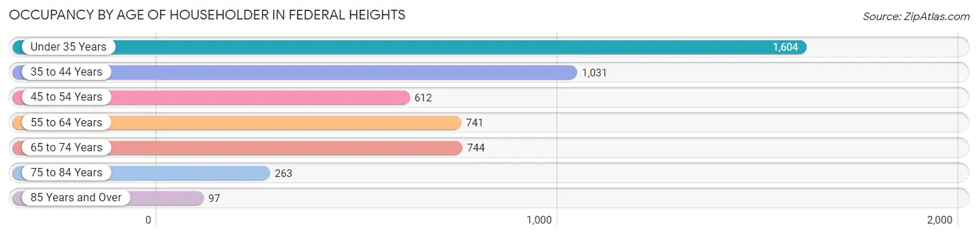 Occupancy by Age of Householder in Federal Heights