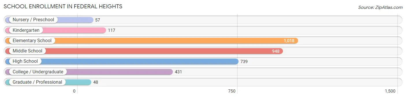 School Enrollment in Federal Heights