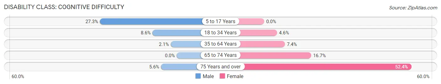 Disability in Flagler: <span>Cognitive Difficulty</span>