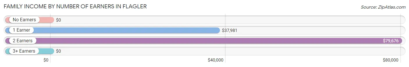 Family Income by Number of Earners in Flagler