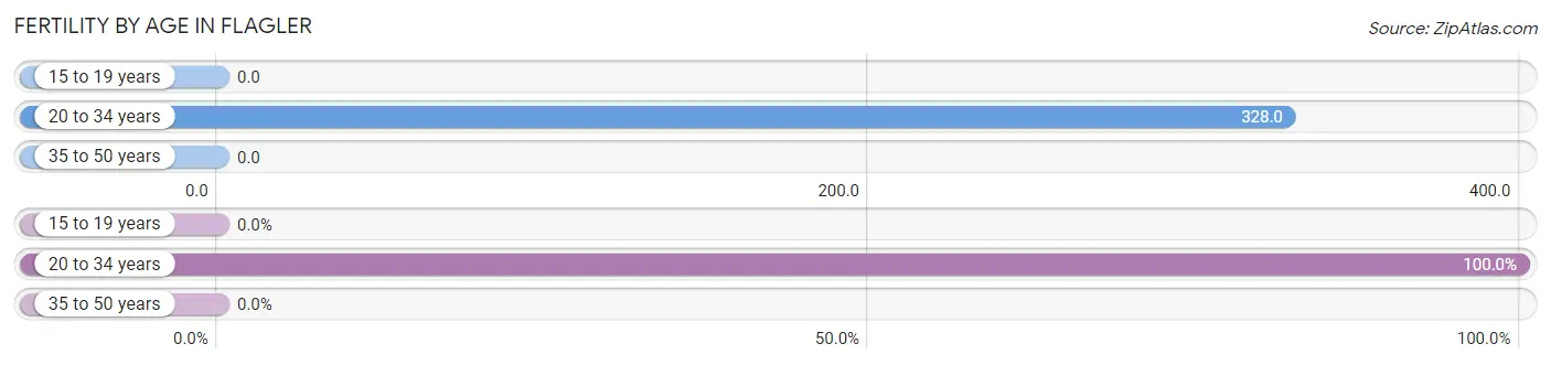 Female Fertility by Age in Flagler