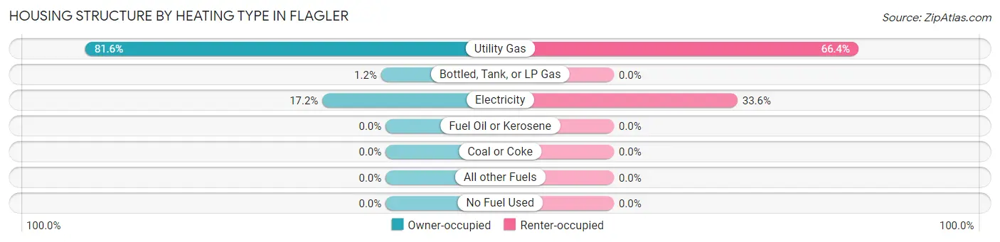 Housing Structure by Heating Type in Flagler