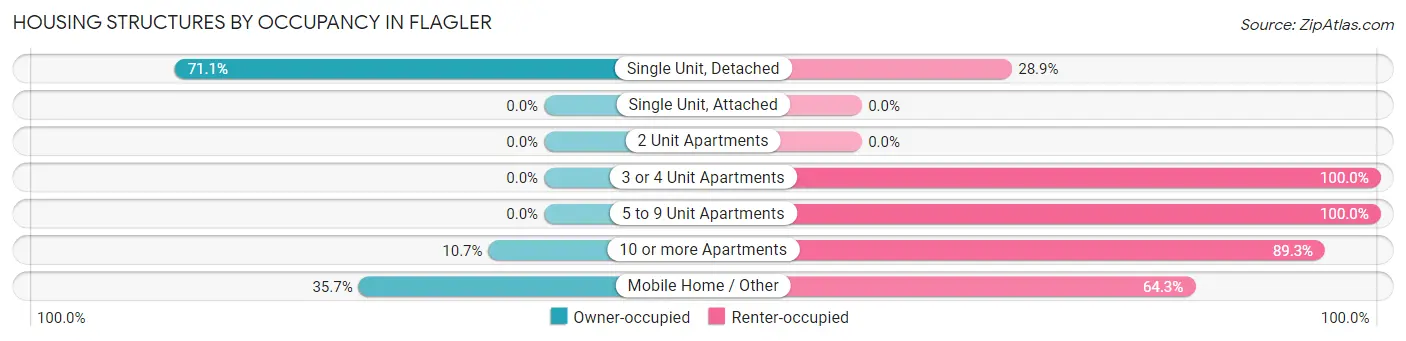 Housing Structures by Occupancy in Flagler