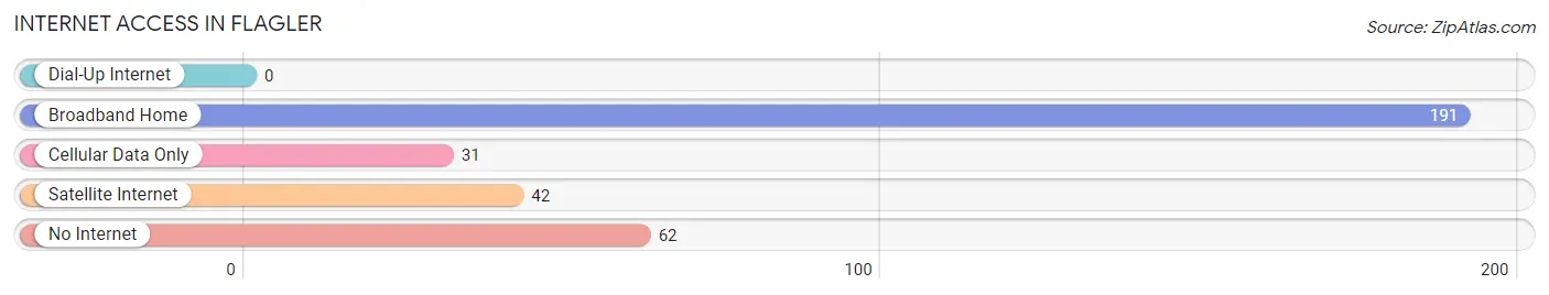 Internet Access in Flagler