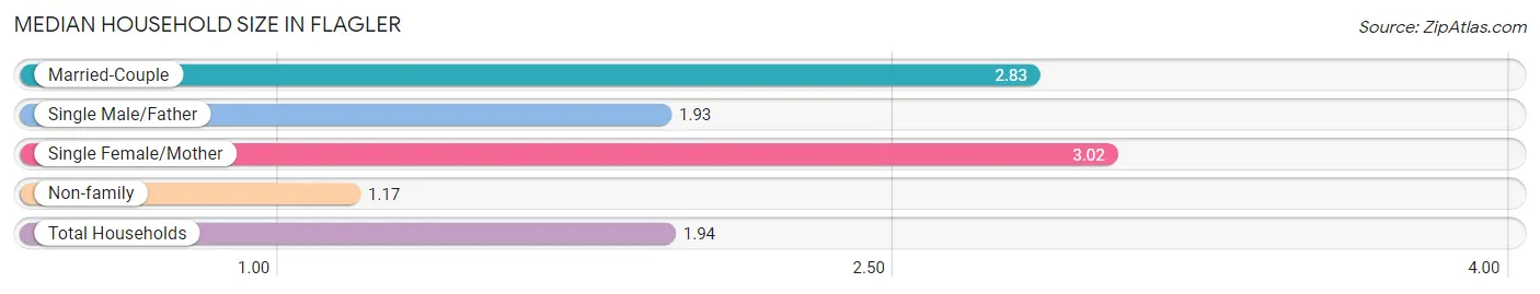 Median Household Size in Flagler