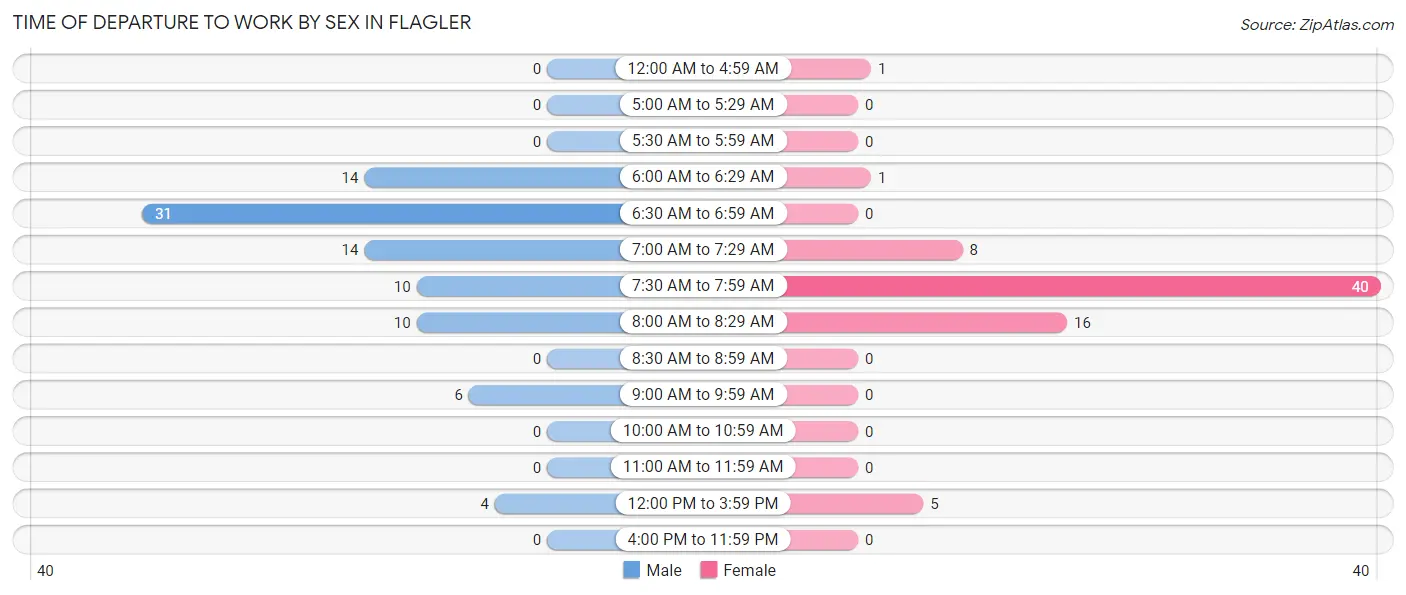 Time of Departure to Work by Sex in Flagler