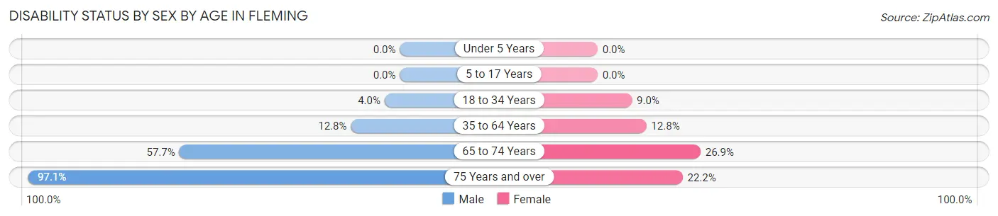 Disability Status by Sex by Age in Fleming