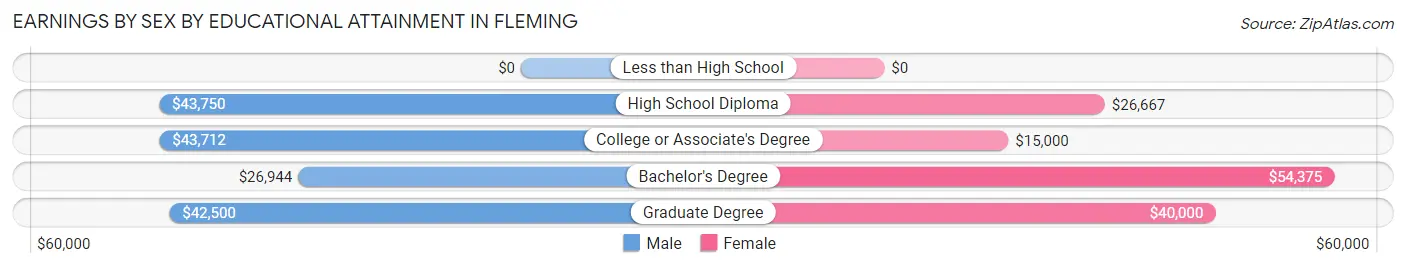 Earnings by Sex by Educational Attainment in Fleming