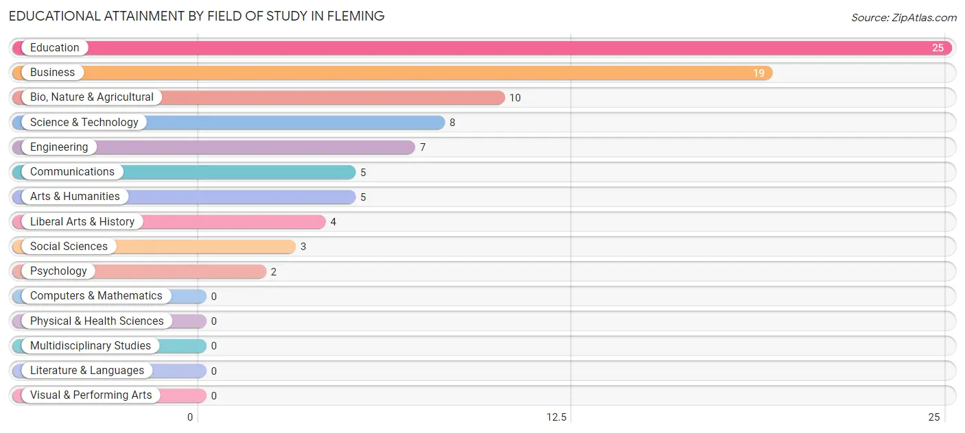 Educational Attainment by Field of Study in Fleming