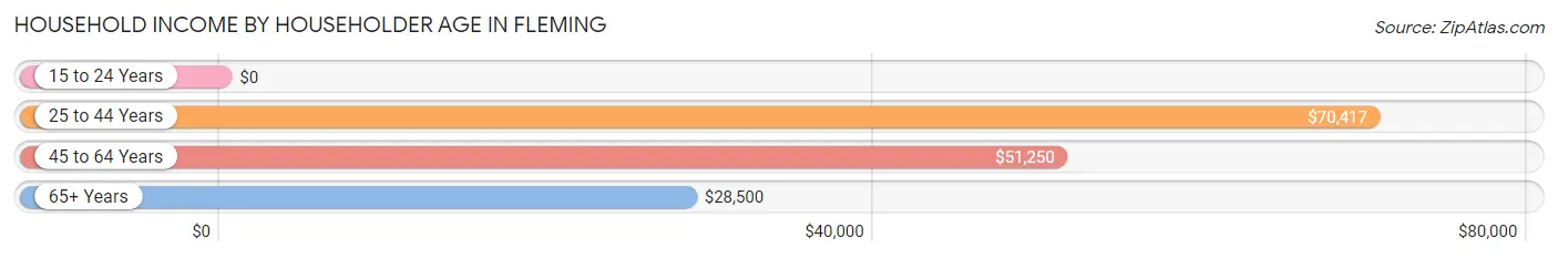 Household Income by Householder Age in Fleming