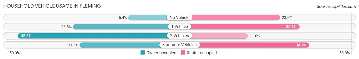 Household Vehicle Usage in Fleming