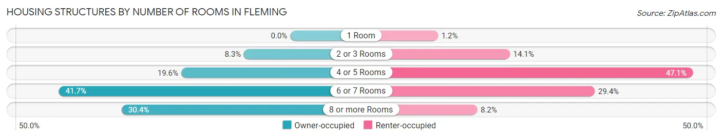 Housing Structures by Number of Rooms in Fleming