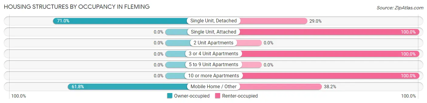 Housing Structures by Occupancy in Fleming
