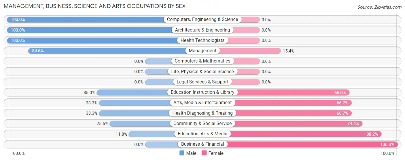 Management, Business, Science and Arts Occupations by Sex in Fleming