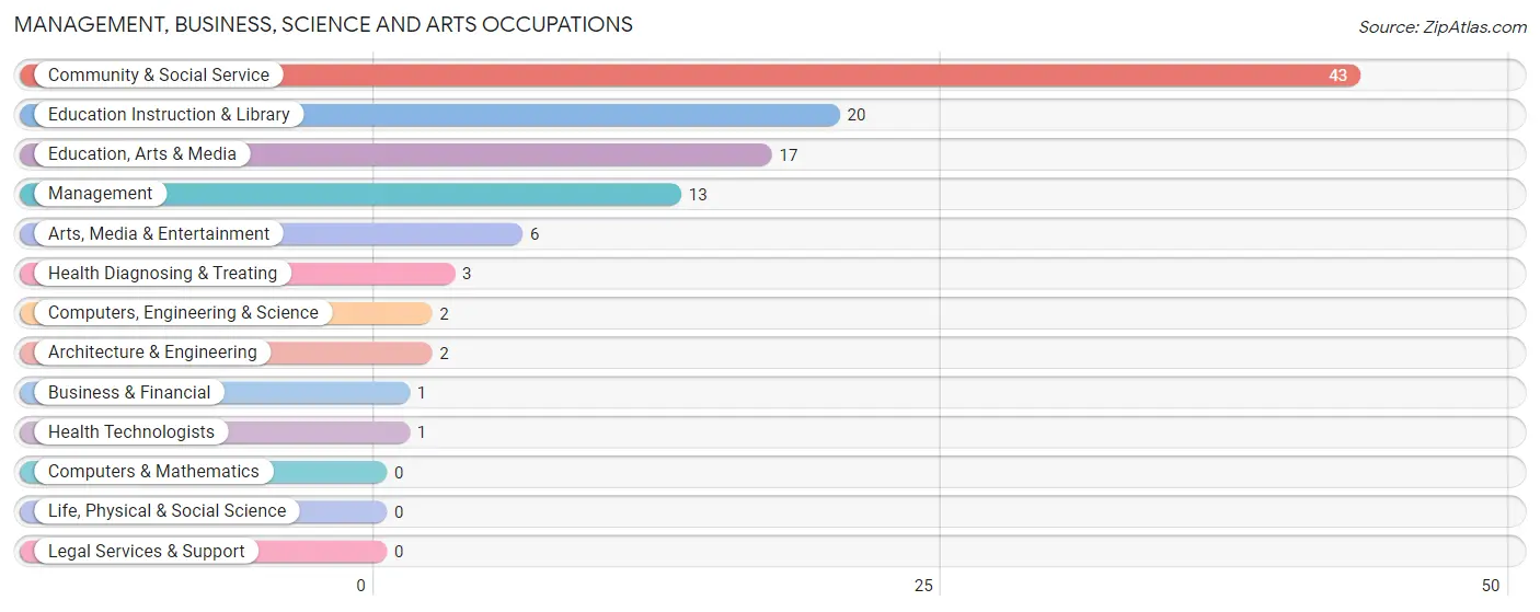 Management, Business, Science and Arts Occupations in Fleming