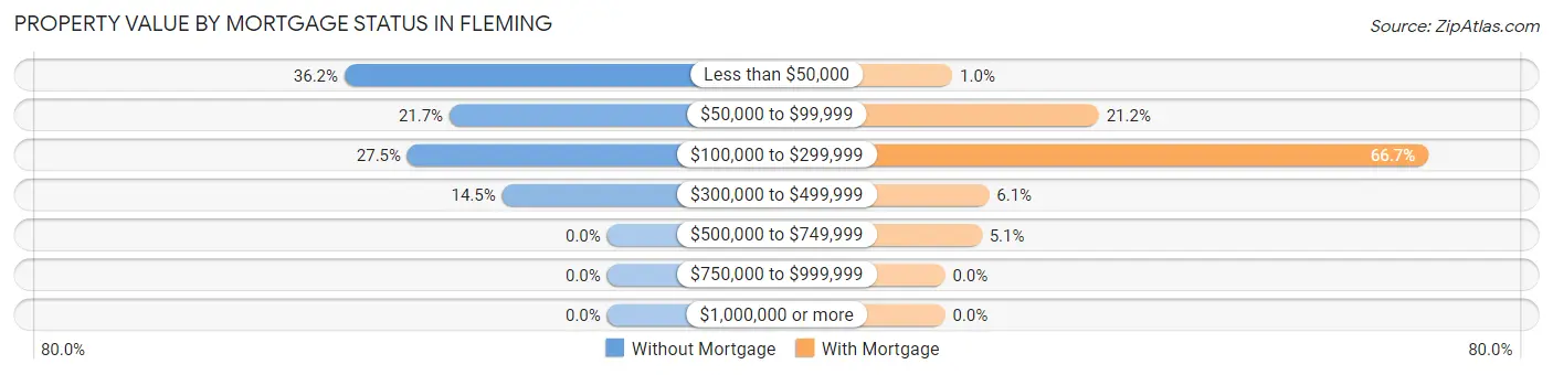 Property Value by Mortgage Status in Fleming