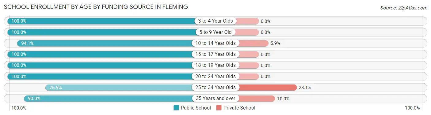 School Enrollment by Age by Funding Source in Fleming