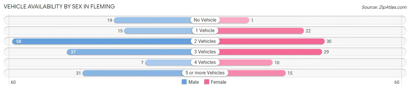 Vehicle Availability by Sex in Fleming