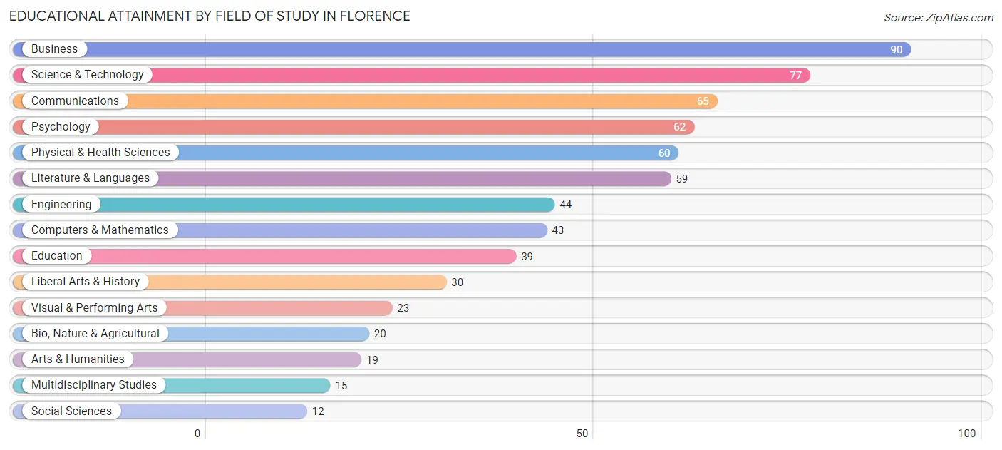 Educational Attainment by Field of Study in Florence