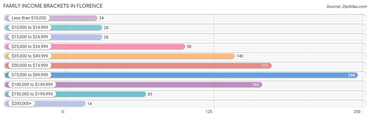 Family Income Brackets in Florence