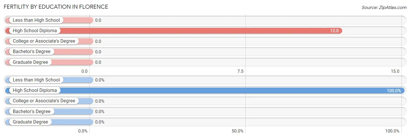 Female Fertility by Education Attainment in Florence