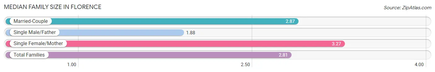 Median Family Size in Florence